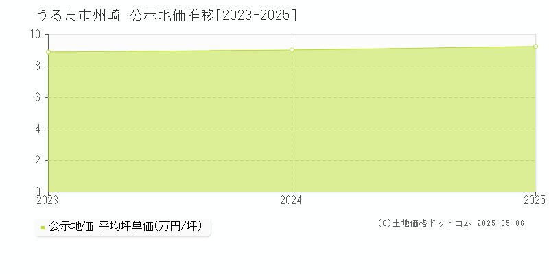 州崎(うるま市)の公示地価推移グラフ(坪単価)[2023-2025年]