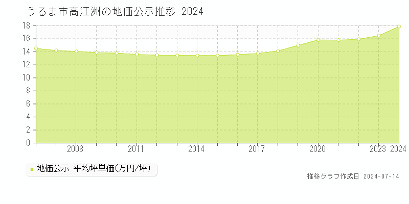 うるま市高江洲の地価公示推移グラフ 