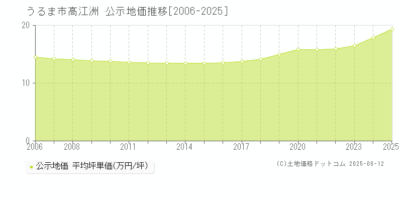 高江洲(うるま市)の公示地価推移グラフ(坪単価)[2006-2025年]