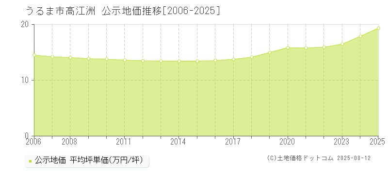 うるま市高江洲の地価公示推移グラフ 