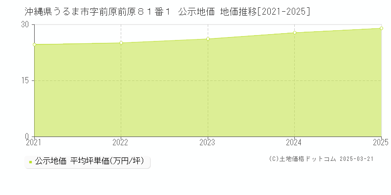 沖縄県うるま市字前原前原８１番１ 公示地価 地価推移[2021-2025]