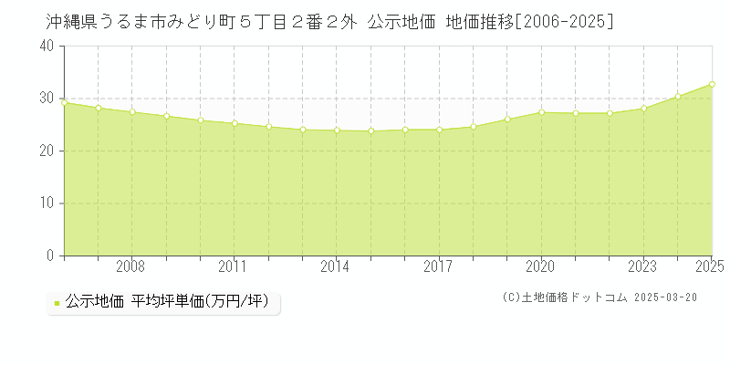 沖縄県うるま市みどり町５丁目２番２外 公示地価 地価推移[2006-2025]
