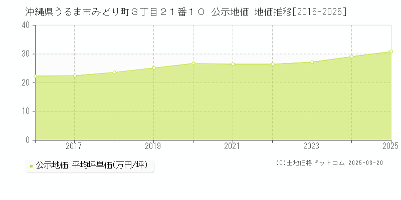 沖縄県うるま市みどり町３丁目２１番１０ 公示地価 地価推移[2016-2025]