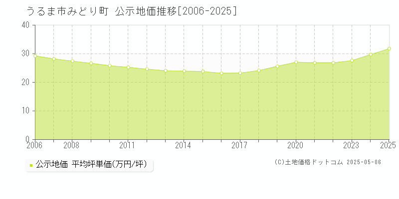 みどり町(うるま市)の公示地価推移グラフ(坪単価)[2006-2025年]
