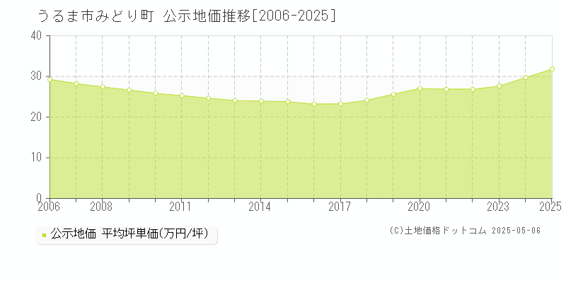 うるま市みどり町の地価公示推移グラフ 