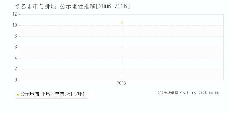 うるま市与那城の地価公示推移グラフ 