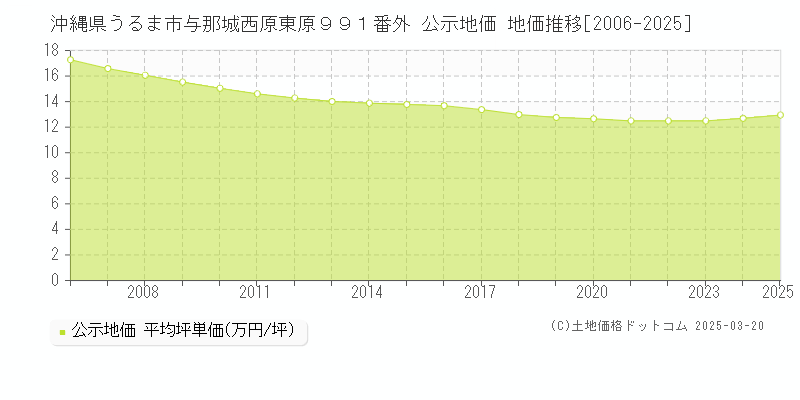 沖縄県うるま市与那城西原東原９９１番外 公示地価 地価推移[2006-2025]