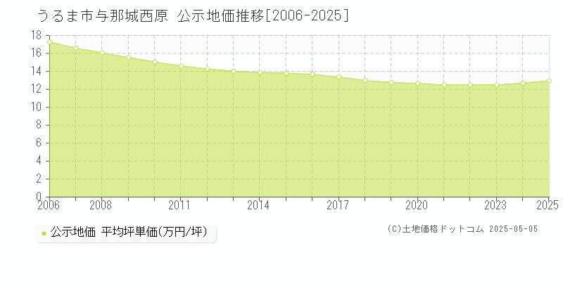 与那城西原(うるま市)の公示地価推移グラフ(坪単価)[2006-2025年]