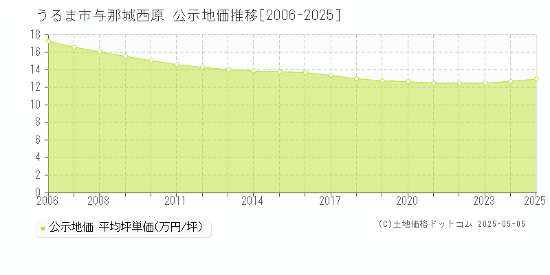 うるま市与那城西原の地価公示推移グラフ 