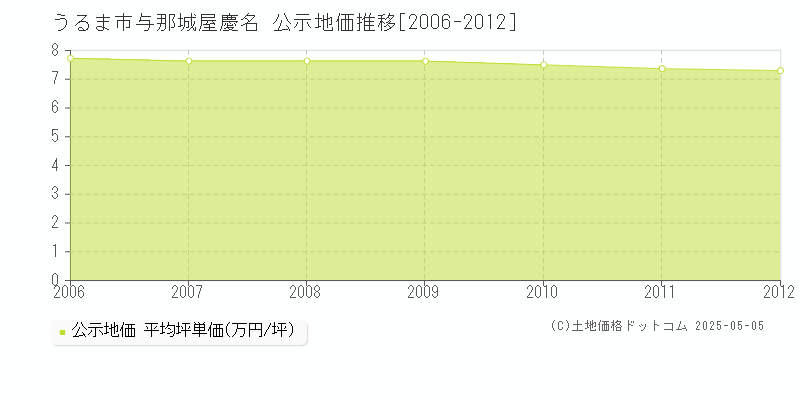 与那城屋慶名(うるま市)の公示地価推移グラフ(坪単価)[2006-2012年]