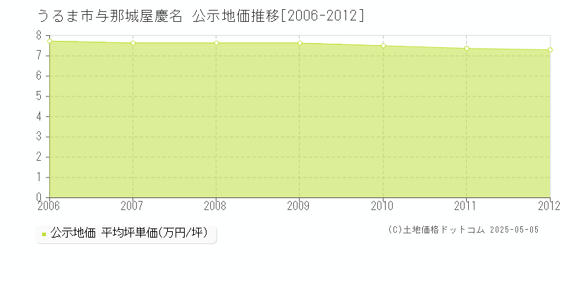 うるま市与那城屋慶名の地価公示推移グラフ 