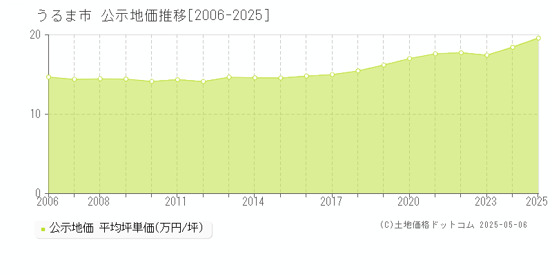 うるま市(沖縄県)の公示地価推移グラフ(坪単価)[2006-2025年]
