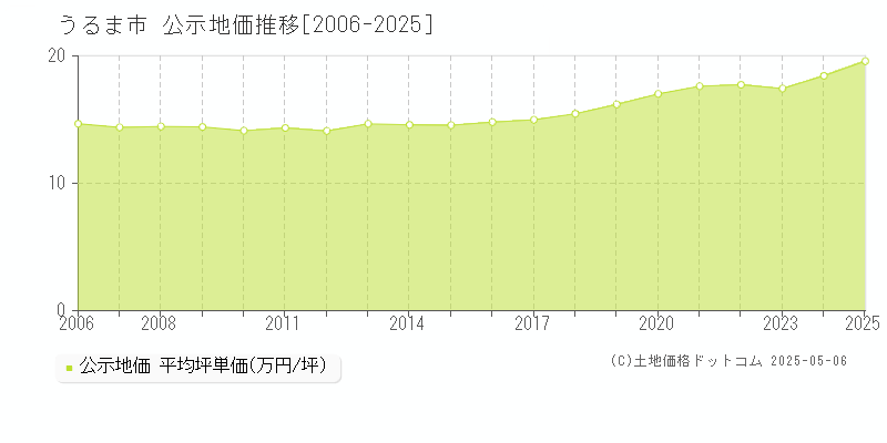 うるま市全域の地価公示推移グラフ 