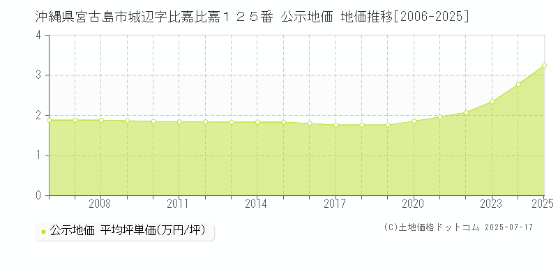 沖縄県宮古島市城辺字比嘉比嘉１２５番 公示地価 地価推移[2006-2025]