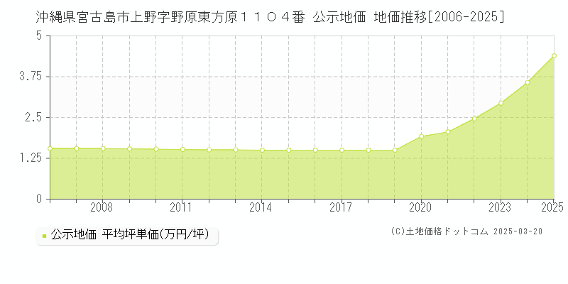 沖縄県宮古島市上野字野原東方原１１０４番 公示地価 地価推移[2006-2025]