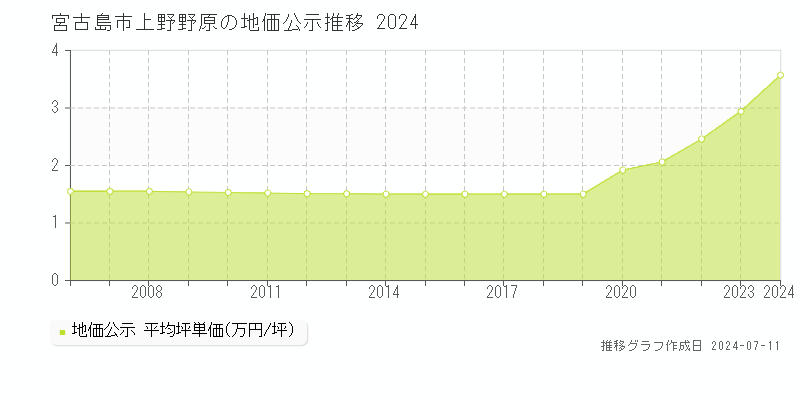 宮古島市上野野原の地価公示推移グラフ 