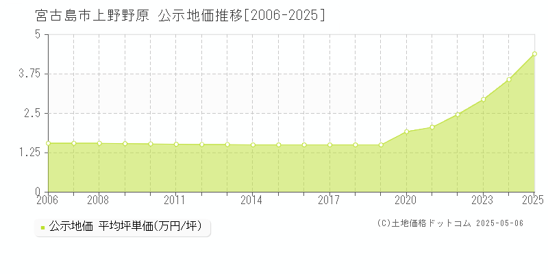 上野野原(宮古島市)の公示地価推移グラフ(坪単価)[2006-2025年]