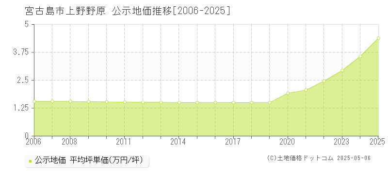 宮古島市上野野原の地価公示推移グラフ 