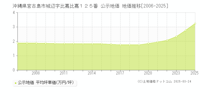 沖縄県宮古島市城辺字比嘉比嘉１２５番 公示地価 地価推移[2006-2025]