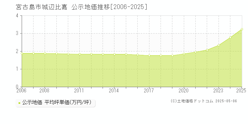 城辺比嘉(宮古島市)の公示地価推移グラフ(坪単価)[2006-2025年]