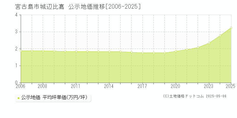 宮古島市城辺比嘉の地価公示推移グラフ 