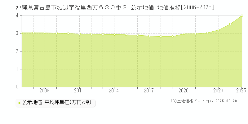 沖縄県宮古島市城辺字福里西方６３０番３ 公示地価 地価推移[2006-2025]
