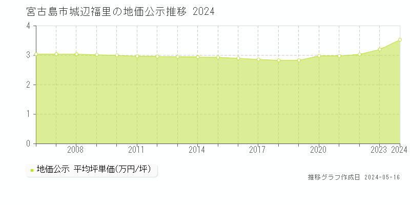 宮古島市城辺福里の地価公示推移グラフ 