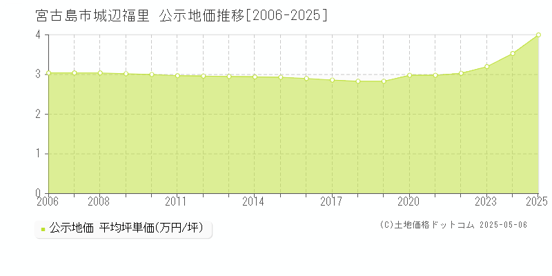 城辺福里(宮古島市)の公示地価推移グラフ(坪単価)[2006-2025年]
