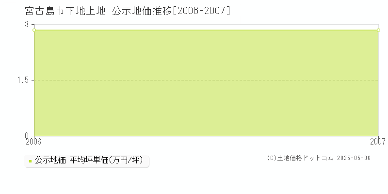 下地上地(宮古島市)の公示地価推移グラフ(坪単価)[2006-2007年]
