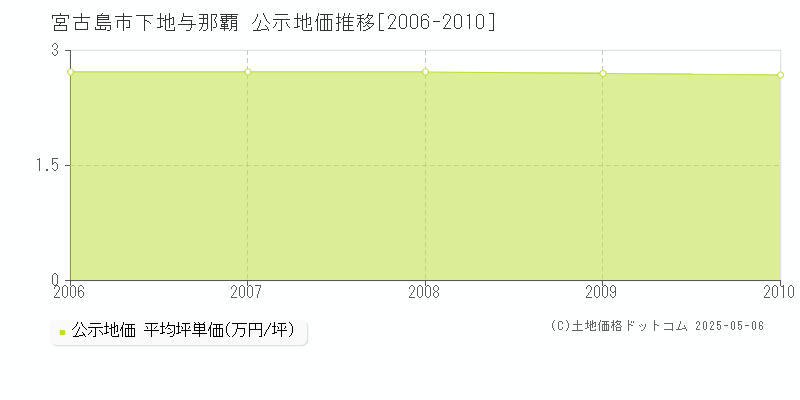 下地与那覇(宮古島市)の公示地価推移グラフ(坪単価)[2006-2010年]