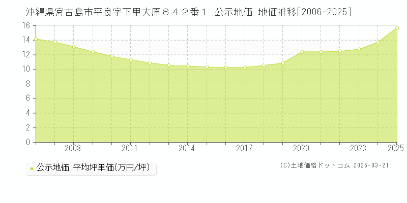 沖縄県宮古島市平良字下里大原８４２番１ 公示地価 地価推移[2006-2025]