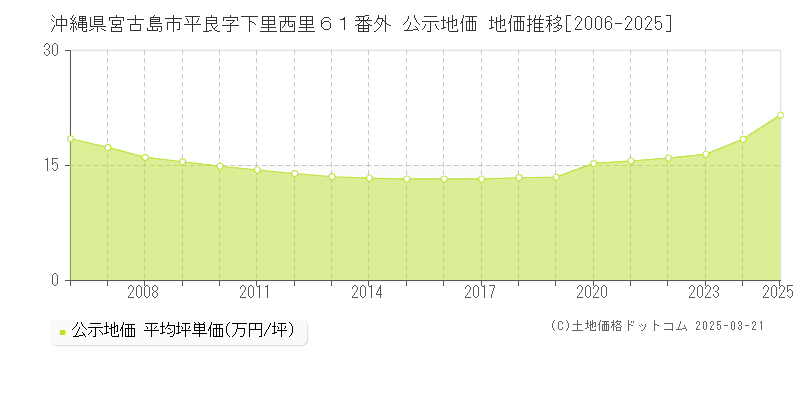沖縄県宮古島市平良字下里西里６１番外 公示地価 地価推移[2006-2025]