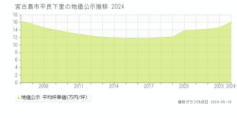 宮古島市平良下里の地価公示推移グラフ 