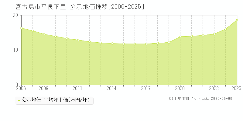 平良下里(宮古島市)の公示地価推移グラフ(坪単価)[2006-2025年]
