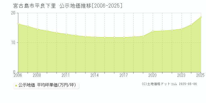 宮古島市平良下里の地価公示推移グラフ 