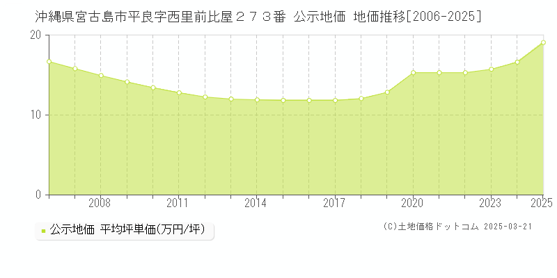 沖縄県宮古島市平良字西里前比屋２７３番 公示地価 地価推移[2006-2025]