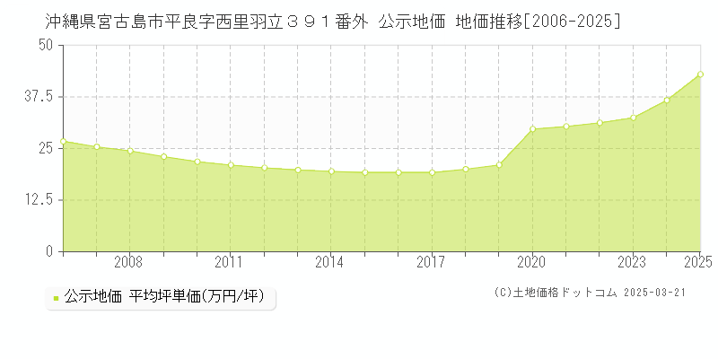 沖縄県宮古島市平良字西里羽立３９１番外 公示地価 地価推移[2006-2025]