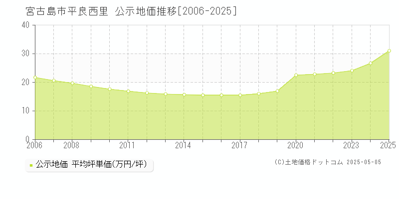 平良西里(宮古島市)の公示地価推移グラフ(坪単価)[2006-2025年]