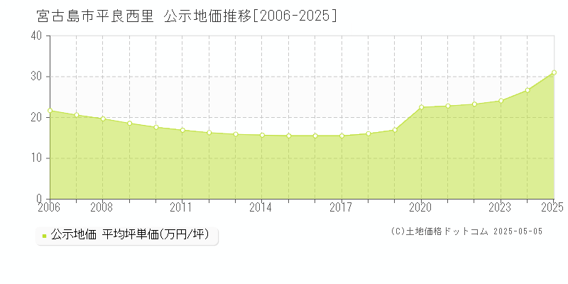 宮古島市平良西里の地価公示推移グラフ 