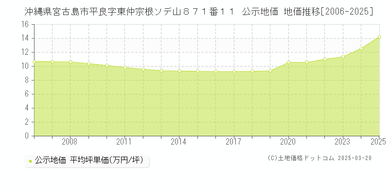 沖縄県宮古島市平良字東仲宗根ソデ山８７１番１１ 公示地価 地価推移[2006-2025]