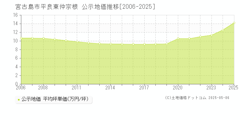 平良東仲宗根(宮古島市)の公示地価推移グラフ(坪単価)[2006-2025年]