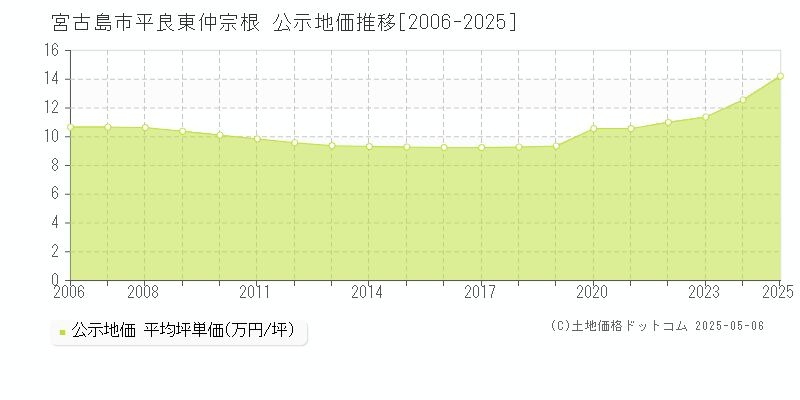 宮古島市平良東仲宗根の地価公示推移グラフ 