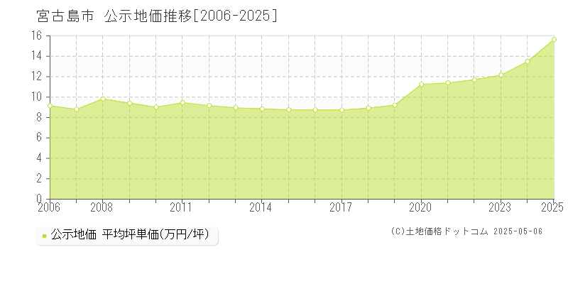 宮古島市(沖縄県)の公示地価推移グラフ(坪単価)[2006-2025年]