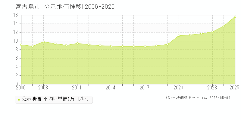 宮古島市全域の地価公示推移グラフ 