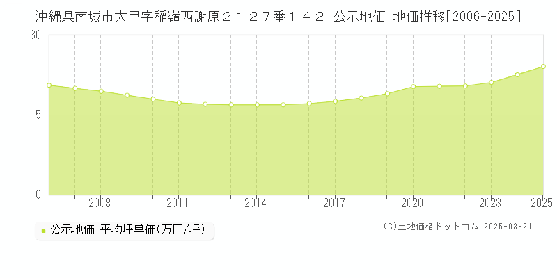 沖縄県南城市大里字稲嶺西謝原２１２７番１４２ 公示地価 地価推移[2006-2025]