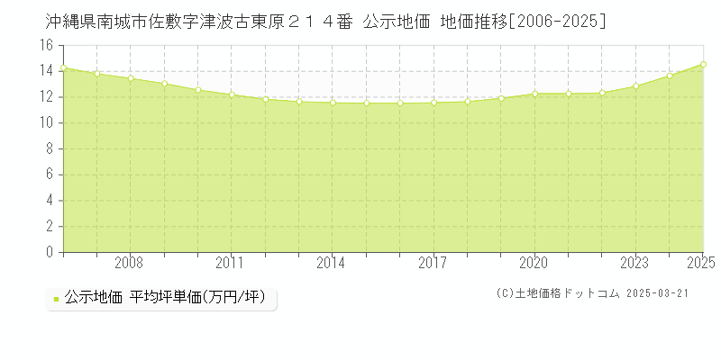 沖縄県南城市佐敷字津波古東原２１４番 公示地価 地価推移[2006-2025]