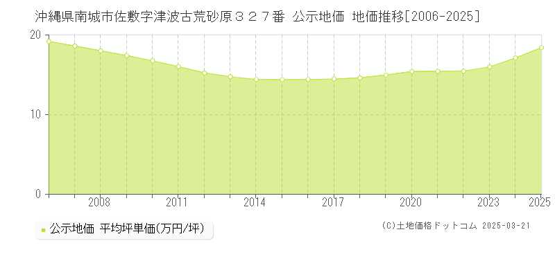 沖縄県南城市佐敷字津波古荒砂原３２７番 公示地価 地価推移[2006-2025]
