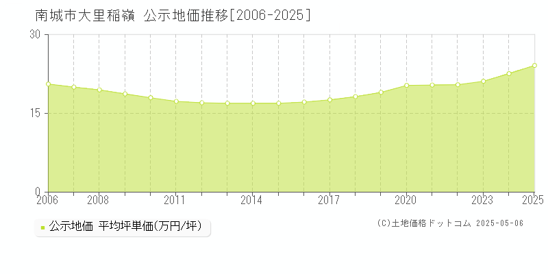 大里稲嶺(南城市)の公示地価推移グラフ(坪単価)[2006-2025年]