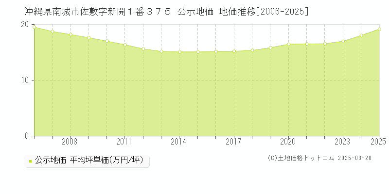沖縄県南城市佐敷字新開１番３７５ 公示地価 地価推移[2006-2025]