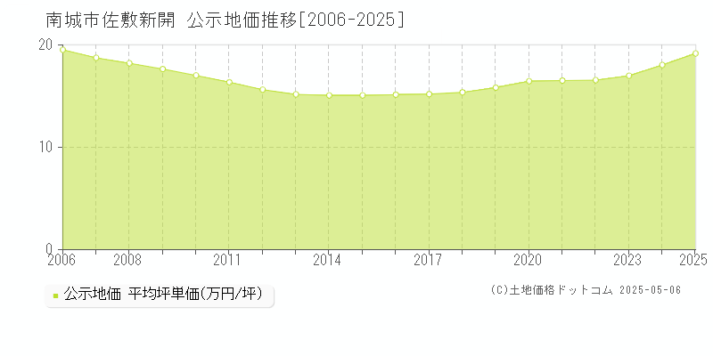 佐敷新開(南城市)の公示地価推移グラフ(坪単価)[2006-2025年]
